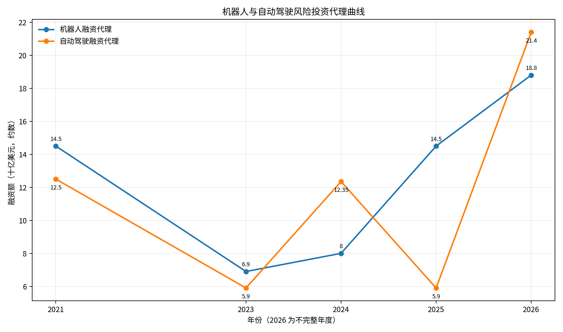 机器人与自动驾驶融资代理(2026年为不完整年度)